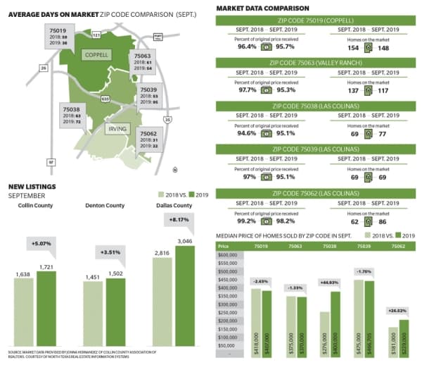 Coppell, Irving real estate updates: Median home values spike in some ZIP codes, slip in others