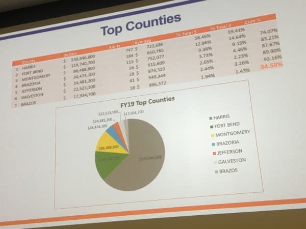 US Small Business Administration loans up by 29% since 2015 in Houston region