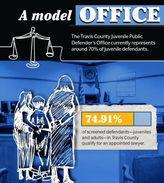 New Travis County Public Defender's Office aims for better legal outcomes