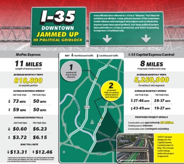 Sources: Texas Department of Transportation, Central Texas Regional Mobility Authority, Texas A&M Transportation Institute/Community Impact Newspaper