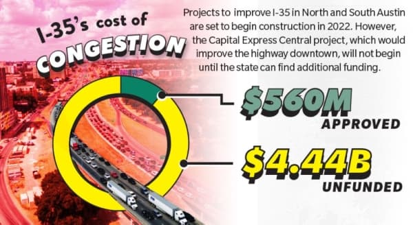Project to improve I-35 in Central Austin faces funding gap