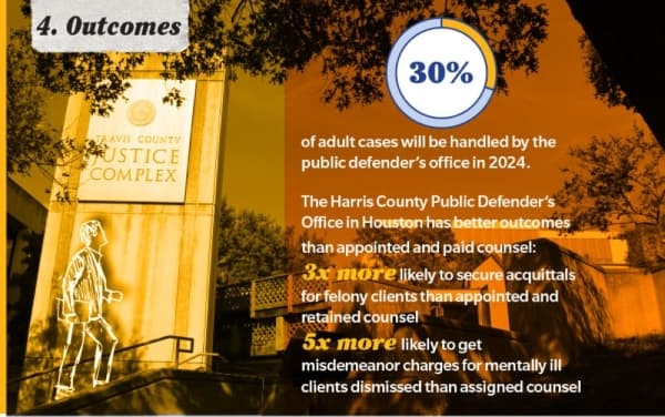 Sources: Council of State Governments Justice Center; “The Effects of Holistic Defense on Criminal Justice Outcomes,” Harvard Law Review; Texas Indigent Defense Commission; Travis County Commissioners Court; Travis County Jail Population Monitoring Group; Travis County Juvenile Public Defender Office; Travis County Mental Health Public Defender Office; Travis County Pretrial Services/Community Impact Newspaper