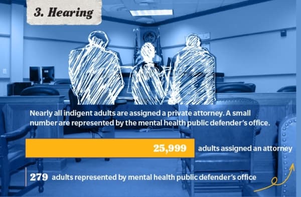 Sources: Council of State Governments Justice Center; “The Effects of Holistic Defense on Criminal Justice Outcomes,” Harvard Law Review; Texas Indigent Defense Commission; Travis County Commissioners Court; Travis County Jail Population Monitoring Group; Travis County Juvenile Public Defender Office; Travis County Mental Health Public Defender Office; Travis County Pretrial Services/Community Impact Newspaper