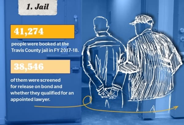 More than 93% of adults booked at the Travis County Jail are screened to determine bond eligibility and income. People who cannot afford to hire an attorney are constitutionally entitled to one. Photos by Emma Freer/Community Impact Newspaper and courtesy Travis County Pretrial Services, Travis County Sheriff’s Office 
