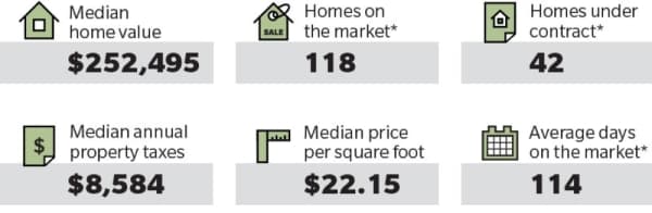 Source: Neighborhood data provided by Kendra Lee Better Homes and Gardens Real Estate Gary Greene