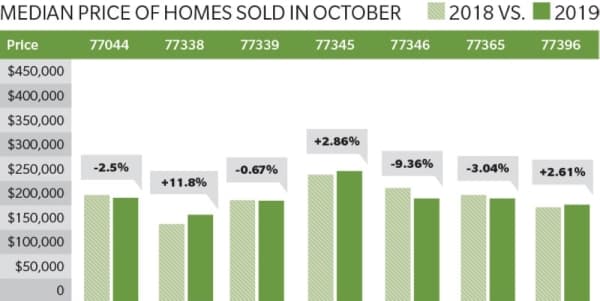 See how the Lake Houston area's housing market fared in October 2019