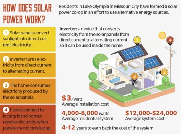 Solar power emerging in Fort Bend County