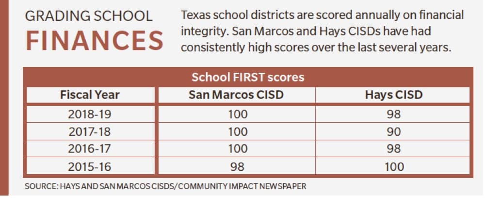 Texas school districts are scored annually on financial integrity. San Marcos and Hays CISDs have had consistently high scores over the last several years.