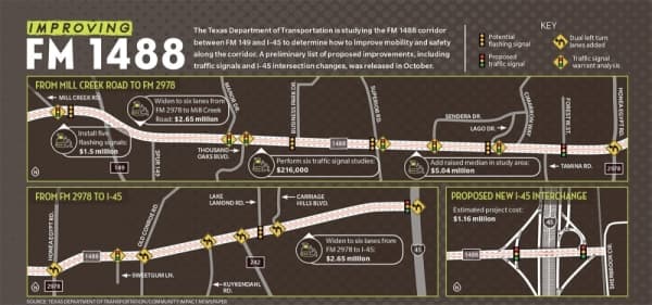 TxDOT outlines proposed improvements for FM 1488 corridor from FM 149 to I-45