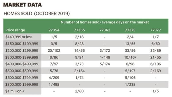 DATA: Magnolia ZIP codes see 10% increase in median home prices year over year