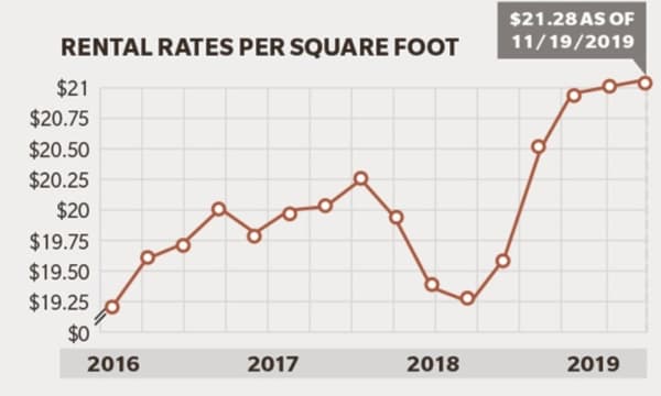 See the rental rates for office properties as of late November in the Tomball and Magnolia areas.