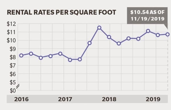 See the rental rates for industrial properties as of late November in the Tomball and Magnolia areas.