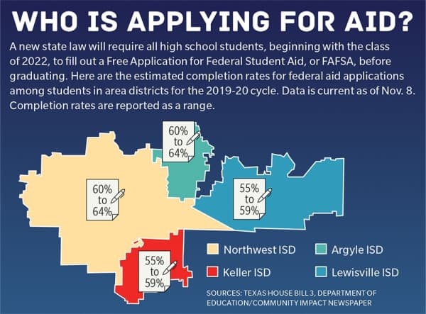 Filing for federal financial aid soon to be required for high schoolers, including those in Keller, Northwest ISDs