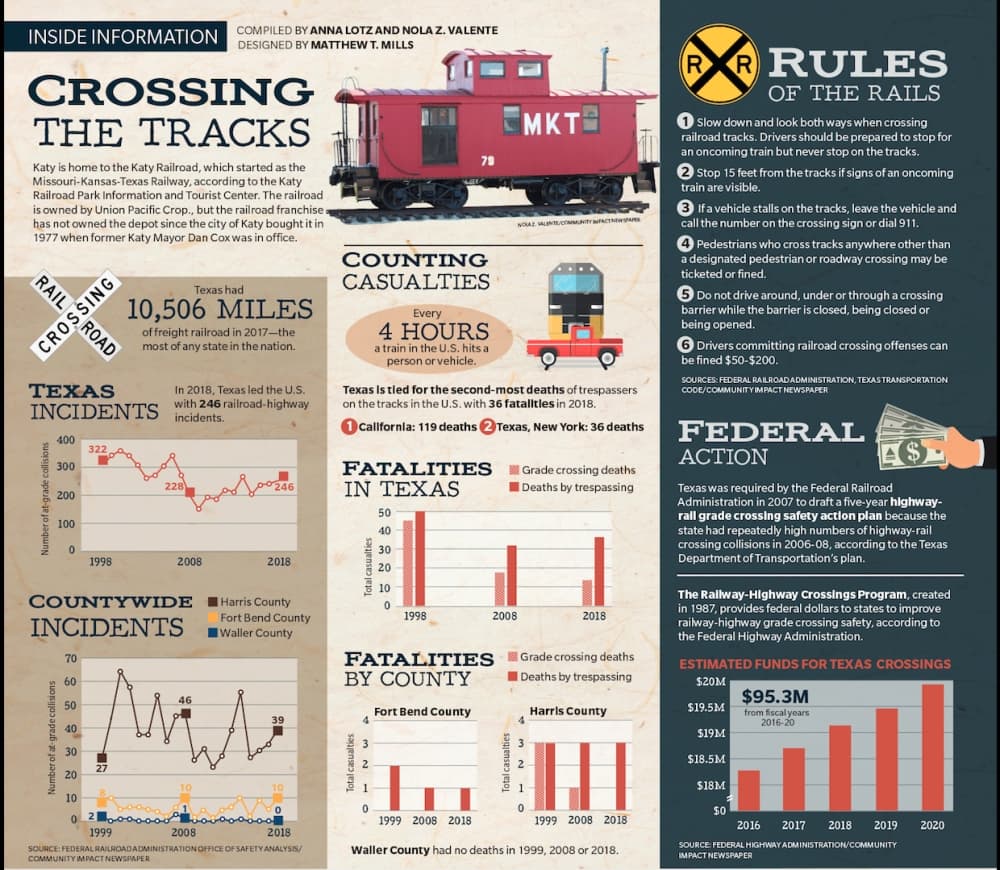 RAILROAD CROSSING SAFETY: Texas saw 36 deaths of trespassers on railroad tracks in 2018