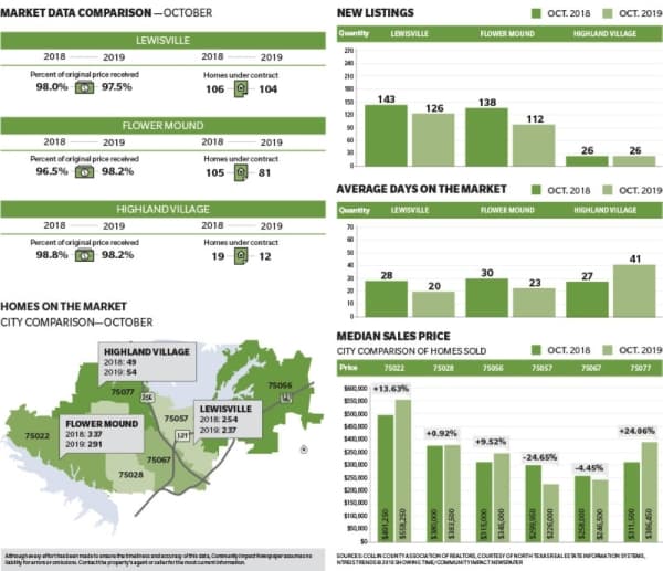 Real estate update: here's the latest market data for Lewisville, Flower Mound and Highland Village