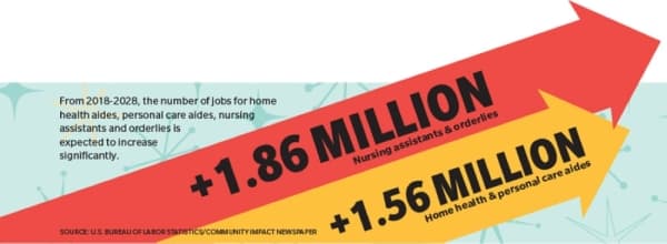 Statistics show that there will be a need for millions more caregivers in the U.S. by 2028. (Graphic by Chase Autin/Community Impact Newspaper)