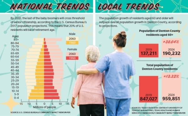 Denton County's growing senior population to fuel demand for caregivers, resources to help them