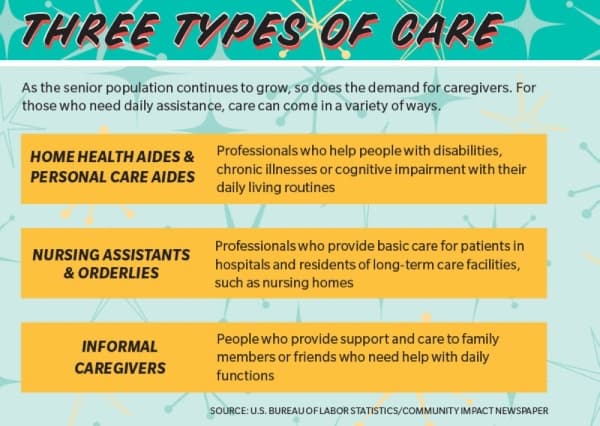 A shortage of caregivers for older adults is expected to become more severe as the senior population booms in the next decade. (Graphic by Chase Autin/Community Impact Newspaper)