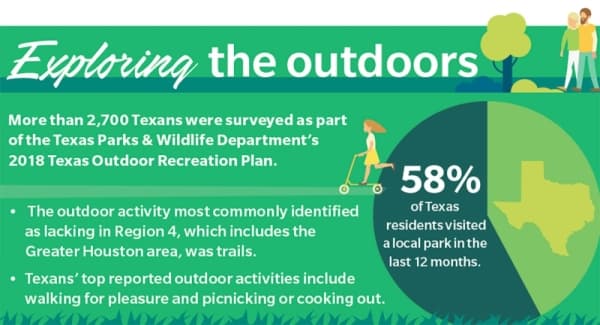 More than 2,700 Texans were surveyed as part of the Texas Parks & Wildlife Department’s 2018 Texas Outdoor Recreation Plan. (Source: Texas Parks & Wildlife Department/Community Impact Newspaper)