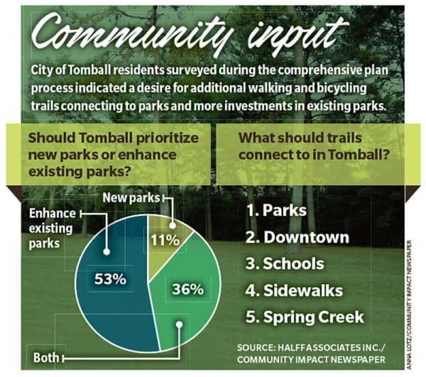City of Tomball residents surveyed during the comprehensive plan process indicated a desire for additional walking and bicycling trails connecting to parks and more investments in existing parks. (Anna Lotz/Community Impact Newspaper)
