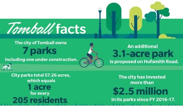 The city has seven parks with one park proposed on Hufsmith Road, according to city information.