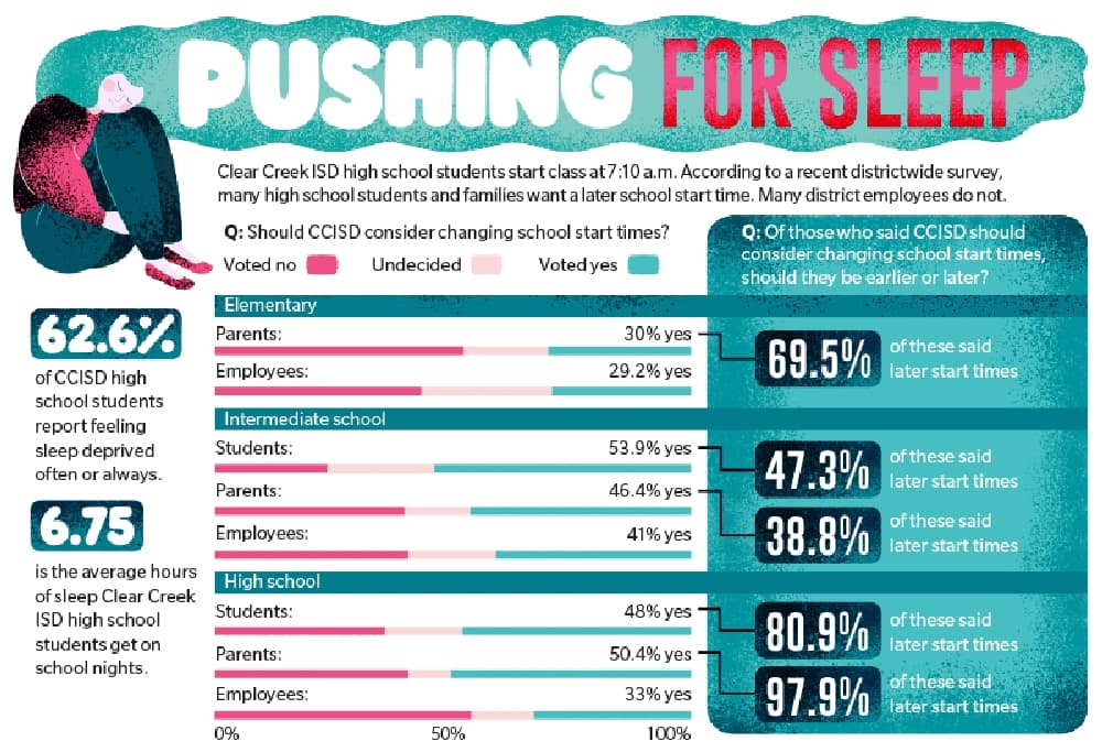 Pushing for sleep: Clear Creek ISD school start times to remain unchanged