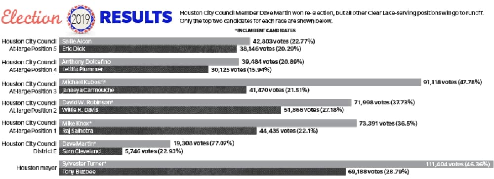 Houston City Council District E Member Dave Martin wins re-election in landslide