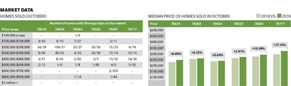 REAL ESTATE DATA: Homes on the market in Round Rock, Pflugerville, Hutto