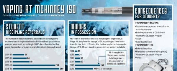 Educators fight underage vaping as usage increases among McKinney ISD students