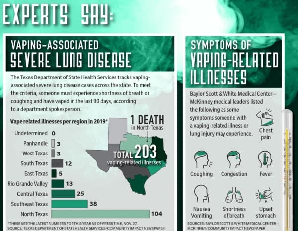 McKinney hospitals address concerns as cases of vaping-related illnesses rise in North Texas