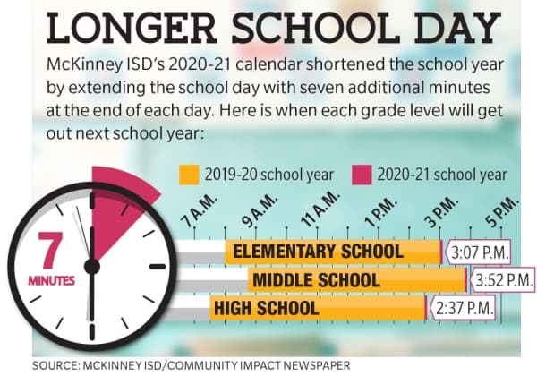 McKinney-area school districts shorten school year by lengthening days