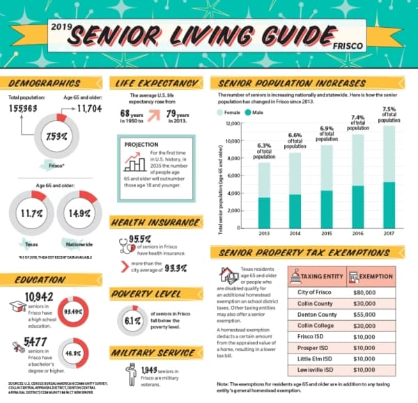 A breakdown of Frisco's senior population