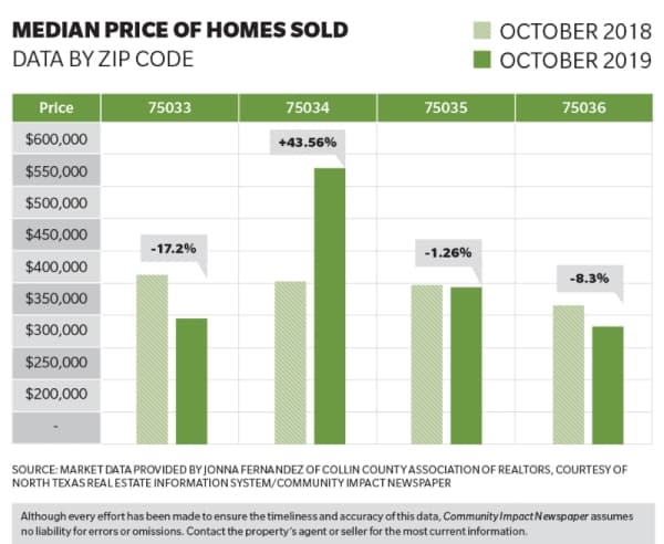 Frisco's 75034 ZIP code sees more than 43% increase in median home sale price