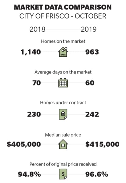 Median sale price, number of homes under contract still increasing in Frisco