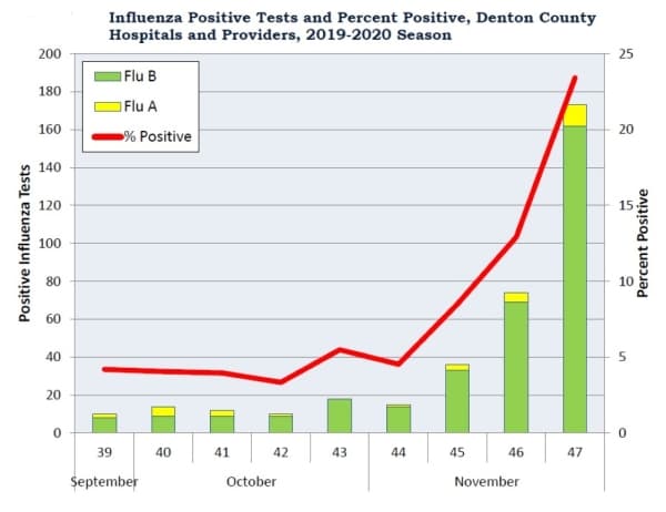 (Courtesy Denton County Public Health)