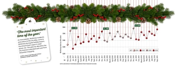 McKinney’s Christmas activities boost sales tax revenue and help fund projects