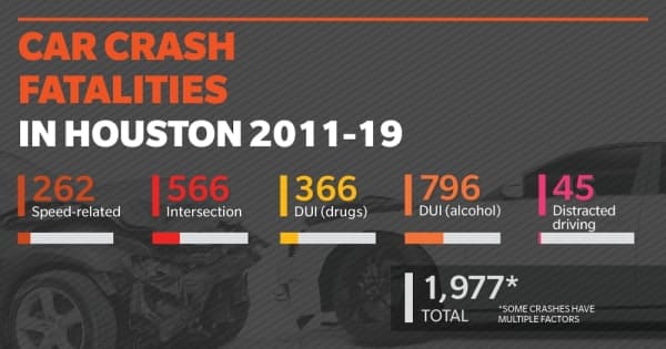 To reach zero traffic fatalities, advocates say funding must match Houston's Vision Zero commitment