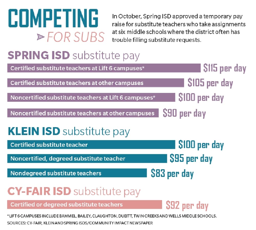 Spring ISD raises pay for middle school substitute teachers in face of shortage