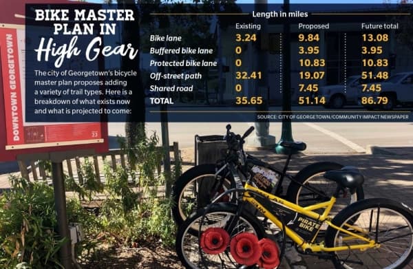 Want to ride your bicycle? After more than one year of work, the bike master plan for Georgetown is here