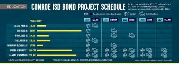 Conroe ISD sets bond project schedule, considers 2020 boundary changes
