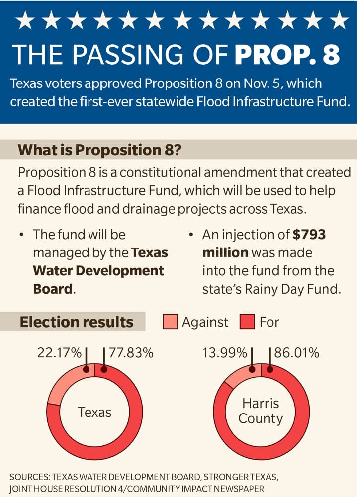 Proposition will start state’s first flood fund