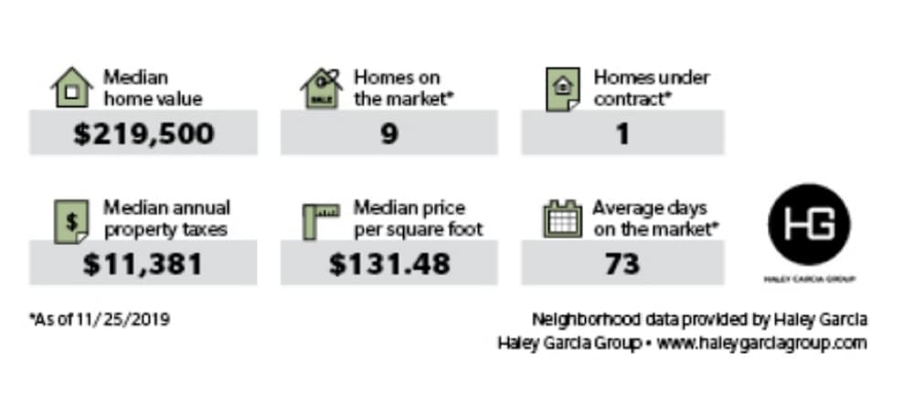 As of late November, the median home value in Panther Creek was $219,500.