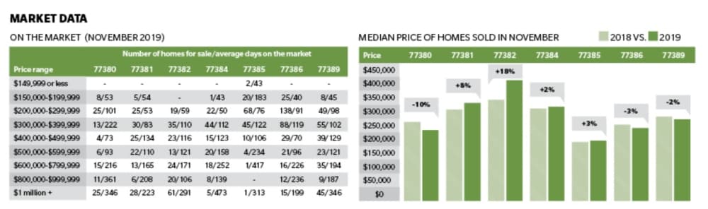 Real estate data for south Montgomery County shows current sales trends and compares them to the previous year.