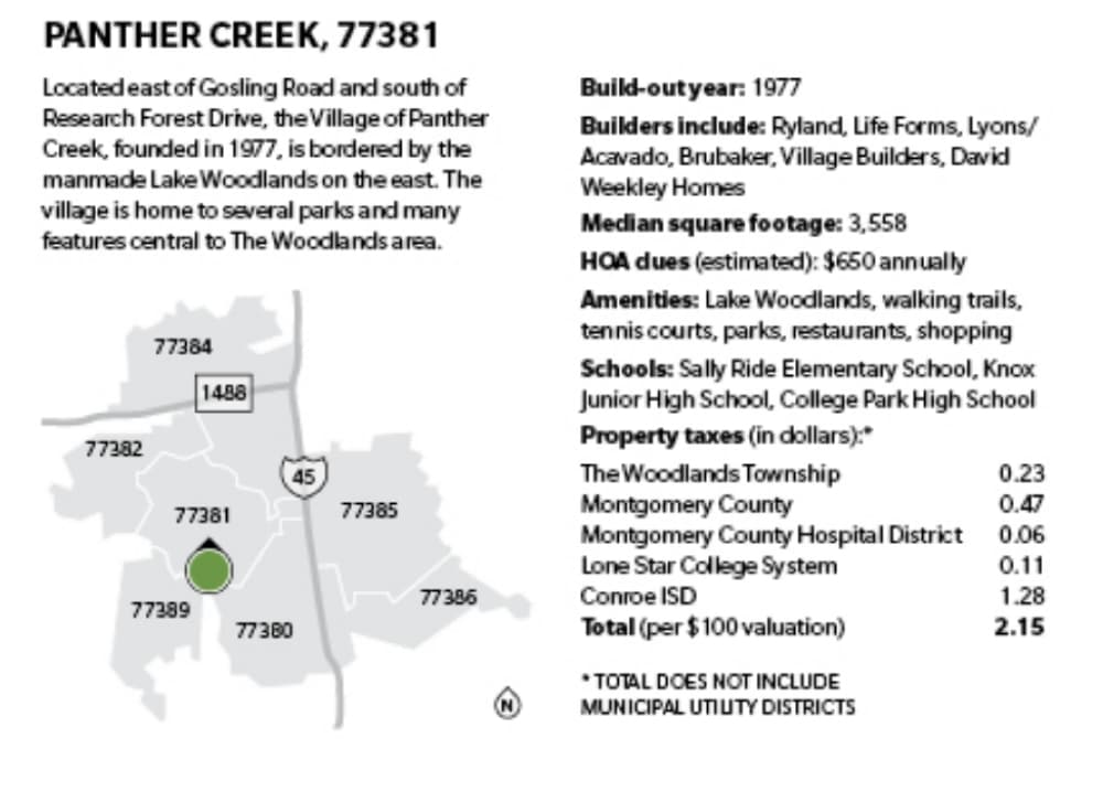 Panther Creek is one of nine villages in The Woodlands.
