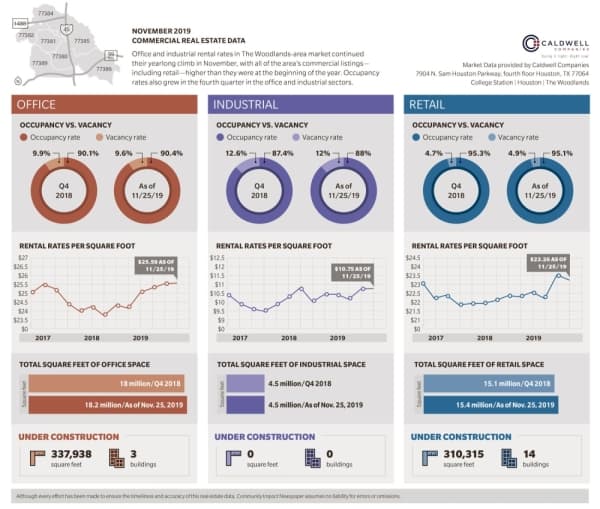 DATA: Here is how commercial real estate fared in November in south Montgomery County