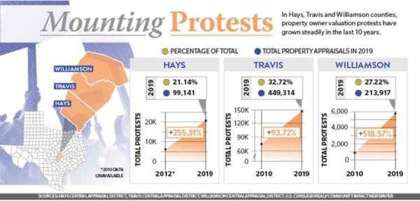 Record-setting appraisal protests cause delays for local taxing entities