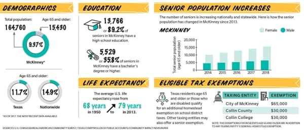 McKinney's senior population on the rise