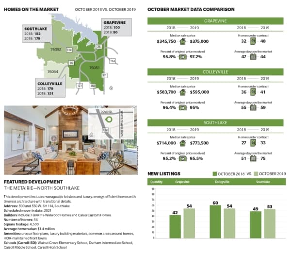 Southlake's median sales price increases more than $50,000 from October 2018 to October 2019 and more area market data