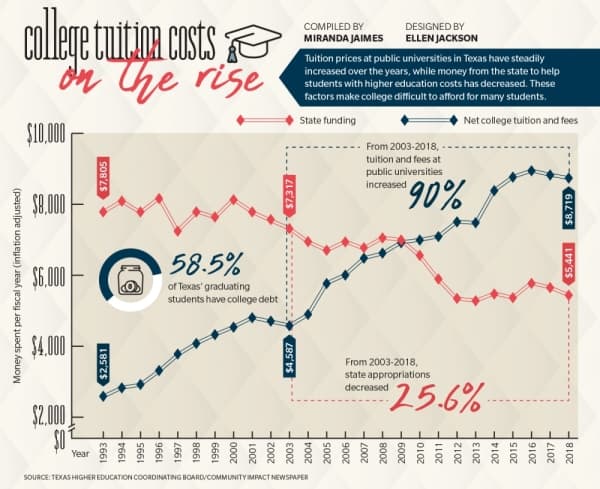 (Graphics by Ellen Jackson/Community Impact Newspaper)