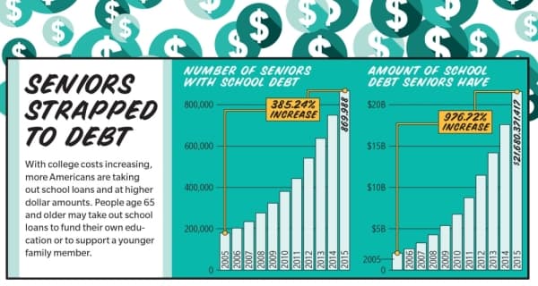 Not just a millennial problem: From 2005 to 2015, older Americans saw largest increase in student loan debt